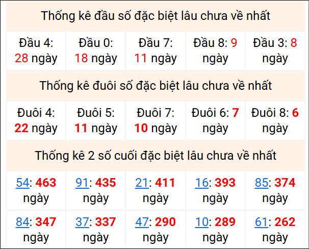 Bảng thống kê 2 số cuối đặc biệt gan ngày 24/1