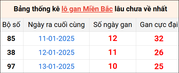 Bảng thống lô khan lâu chưa về ngày 24/1