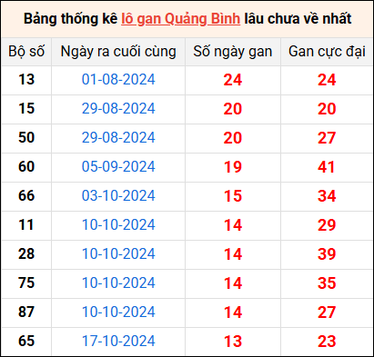 Bảng thống kê lô gan Quảng Bình lâu về nhất 23/1/2025