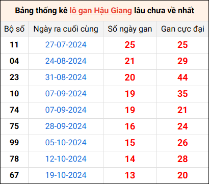 Bảng thống kê lô gan Hậu Giang lâu về nhất 25/1/2025