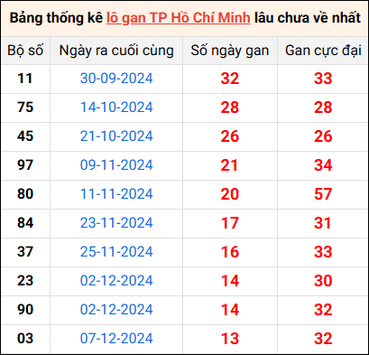 Bảng thống kê lô gan Hồ Chí Minh lâu về nhất 25/1/2025