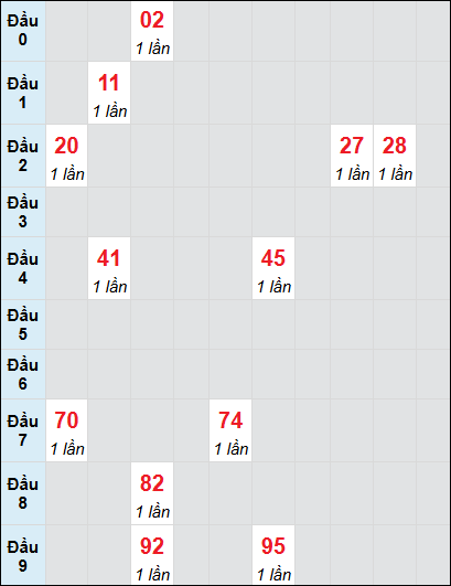 Soi cầu bạch thủ đài Thừa Thiên Huế ngày 26/1/2025