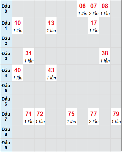 Soi cầu bạch thủ đài Khánh Hòa ngày 26/1/2025