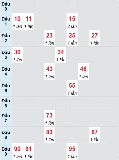 Soi cầu bạch thủ đài Kon Tum ngày 26/1/2025