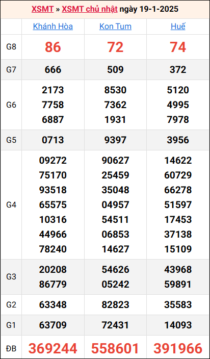 Bảng kết quả kỳ trước 19/1/2025