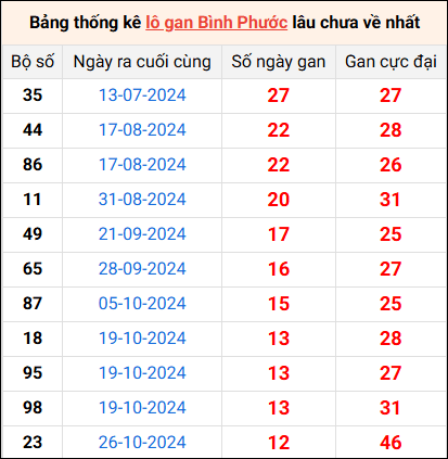 Bảng thống kê lô gan Bình Phước lâu về nhất 25/1/2025