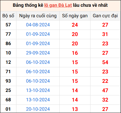 Bảng thống kê lô gan Đà Lạt lâu về nhất 26/1/2025