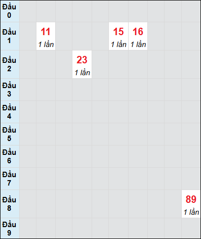 Soi cầu Long An ngày 25/1/2025 theo bảng bạch thủ 3 ngày