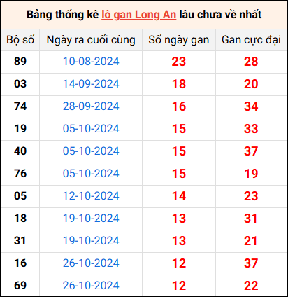 Bảng thống kê lô gan Long An lâu về nhất 25/1/2025