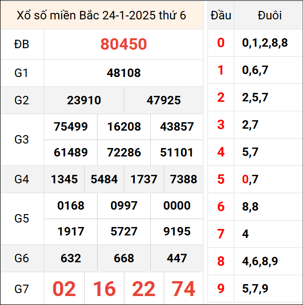 Bảng kết quả hôm qua ngày 24/1/2025