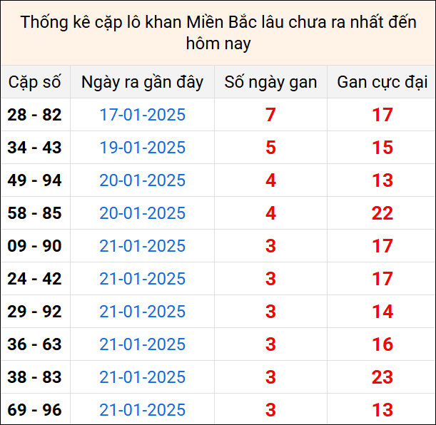 Bảng thống kê cặp lô gan lì lâu về tính tới 25/1