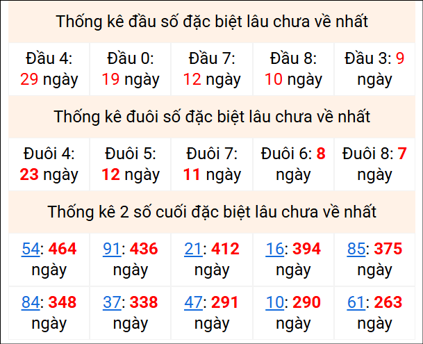 Bảng thống kê 2 số cuối đặc biệt gan ngày 25/1