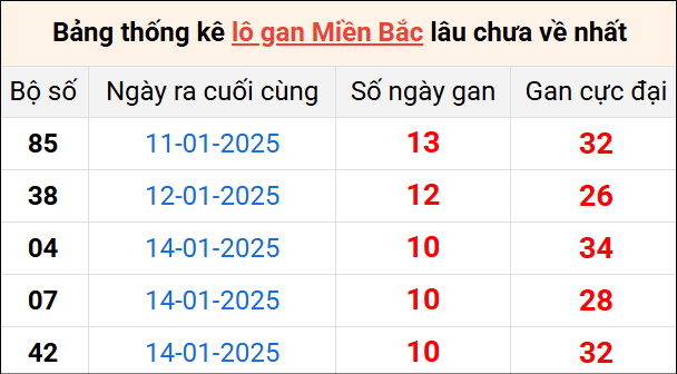 Bảng thống lô khan lâu chưa về ngày 25/1