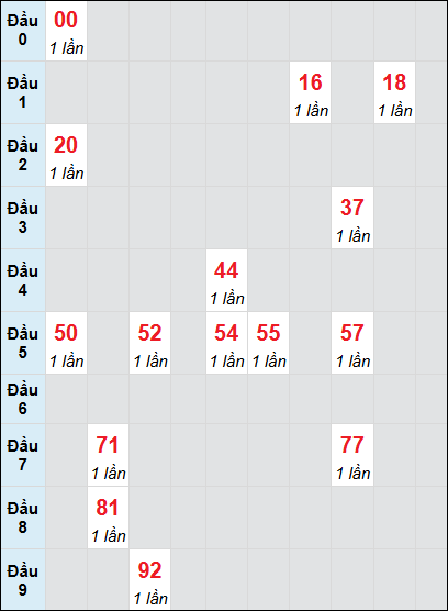 Soi cầu bạch thủ đài Bình Phước ngày 25/1/2025