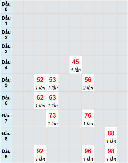 Soi cầu bạch thủ đài XS TP ngày 25/1/2025