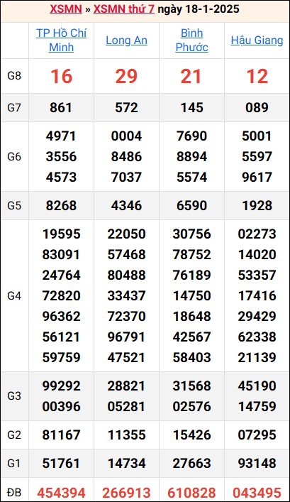 Bảng kết quả kỳ trước 18/1/2025