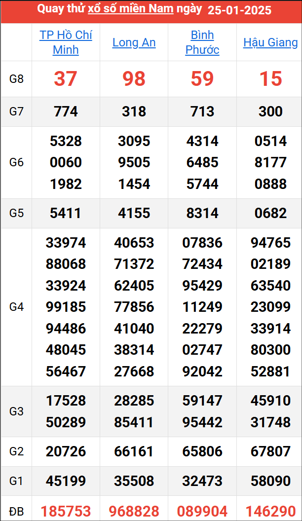 Quay thử kết quả miền Nam ngày 25/1/2025