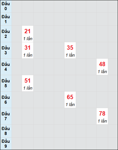 Soi cầu Kiên Giang ngày 26/1/2025 theo bảng bạch thủ 3 ngày