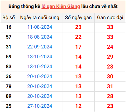 Bảng thống kê lô gan Kiên Giang lâu về nhất 26/1/2025