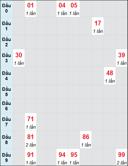 Soi cầu bạch thủ đài Đà Lạt ngày 26/1/2025