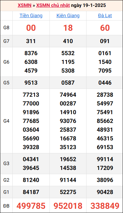 Bảng kết quả kỳ trước 19/1/2025