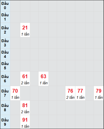 Soi cầu Đà Nẵng ngày 25/1/2025 theo bảng bạch thủ 3 ngày