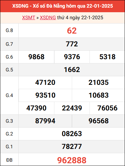 Bảng kết quả Đà Nẵng ngày 22/1/2025 tuần trước