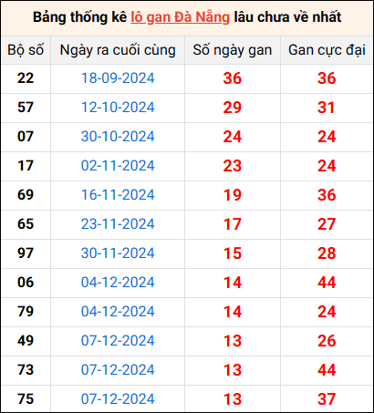 Bảng thống kê lô gan Đà Nẵng lâu về nhất 25/1/2025