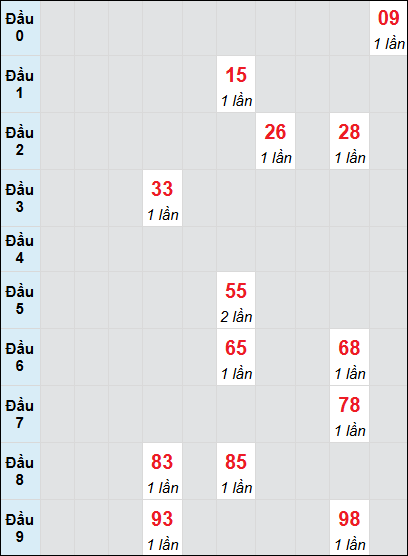 Soi cầu bạch thủ đài Đắc Nông ngày 25/1/2025