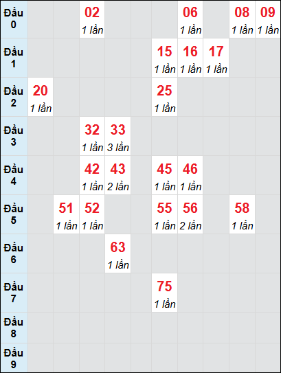 Soi cầu bạch thủ đài Quảng Ngãi ngày 25/1/2025