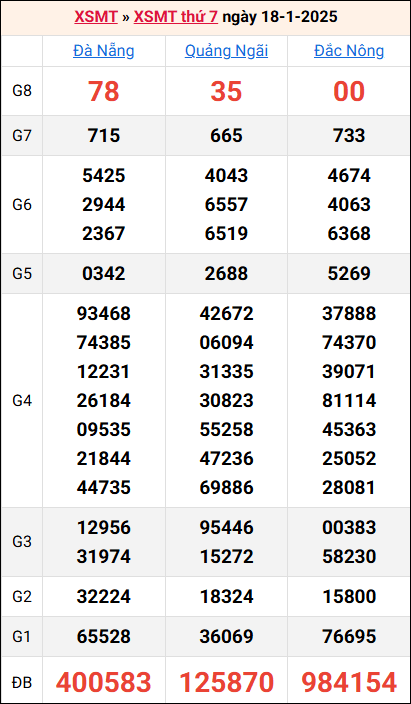 Bảng kết quả kỳ trước 18/1/2025