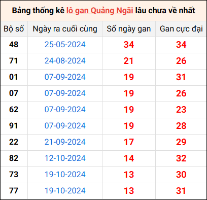 Bảng thống kê lô gan Quảng Ngãi lâu về nhất 25/1/2025