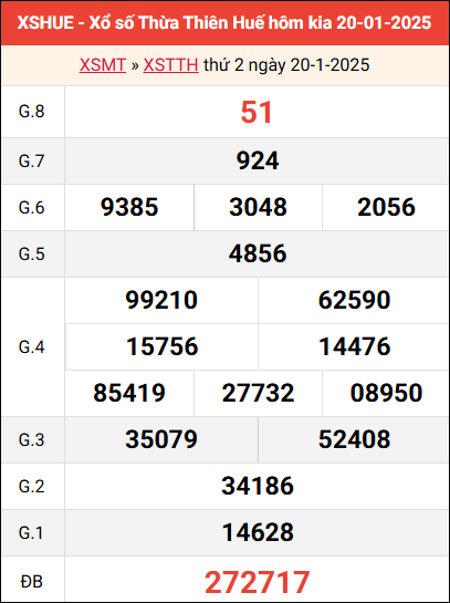 Bảng kết quả Huế ngày 20/1/2025 tuần trước