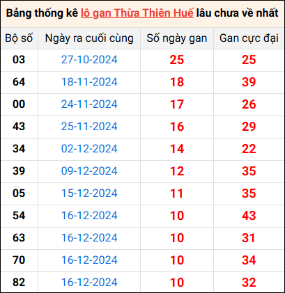 Bảng thống kê lô gan Huế lâu về nhất 26/1/2025