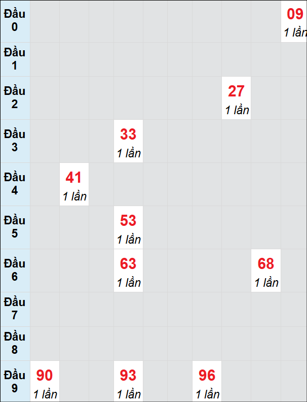 Soi cầu Huế ngày 27/1/2025 theo bảng bạch thủ 3 ngày