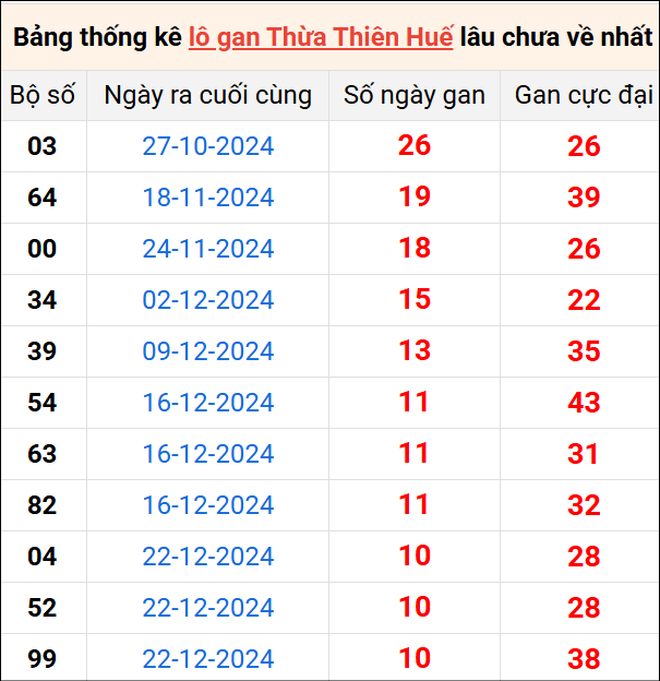 Bảng thống kê lô gan Huế lâu về nhất 27/1/2025