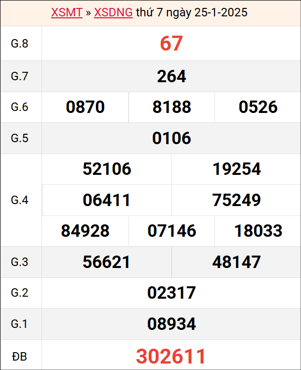 Bảng kết quả XSDNG ngày 25/1/2025 tuần trước