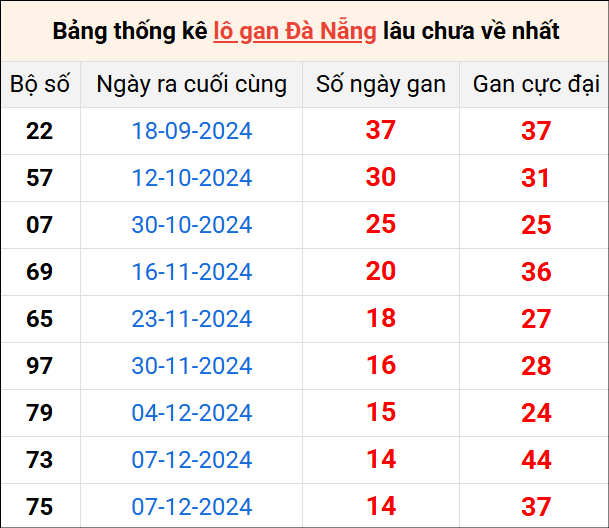 Bảng thống kê lô gan Đà Nẵng 29/1/2025