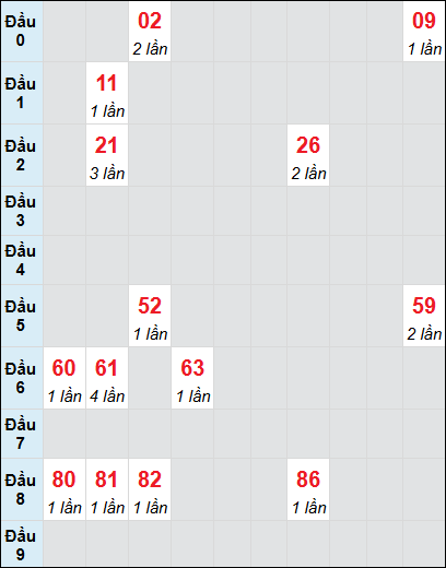 Soi cầu Phú Yên ngày 27/1/2025 theo bảng bạch thủ 3 ngày