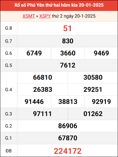 Bảng kết quả Phú Yên ngày 20/1/2025 tuần trước