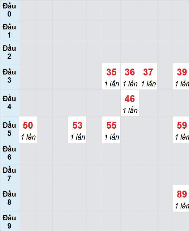 Soi cầu Hồ Chí Minh ngày 27/1/2025 theo bảng bạch thủ 3 ngày