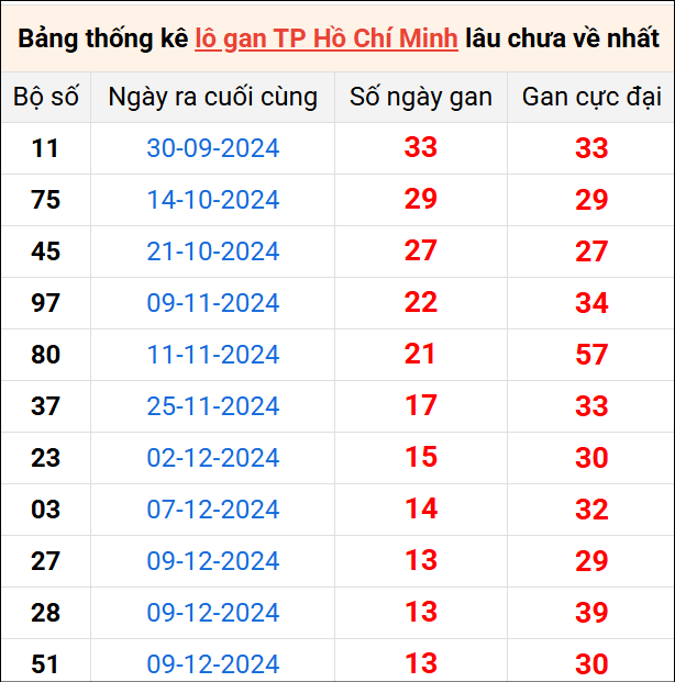 Bảng thống kê lô gan XSTP lâu về nhất 27/1/2025