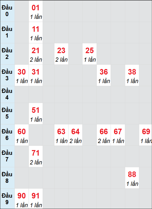 Soi cầu Khánh Hòa ngày 29/1/2025 theo bảng bạch thủ 3 ngày