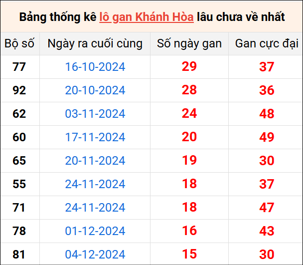 Bảng thống kê lô gan XSKH lâu về nhất 29/1/2025