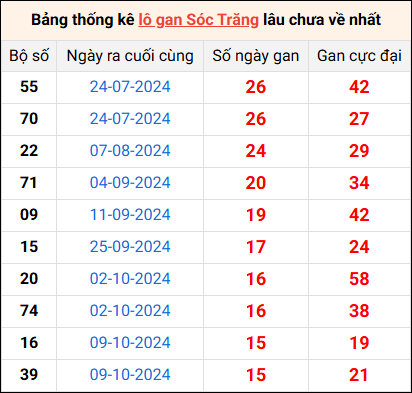 Bảng thống kê lô gan Sóc Trăng lâu về nhất 29/1/2025