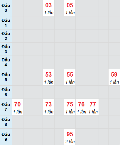 Soi cầu bạch thủ đài Cà Mau ngày 27/1/2025