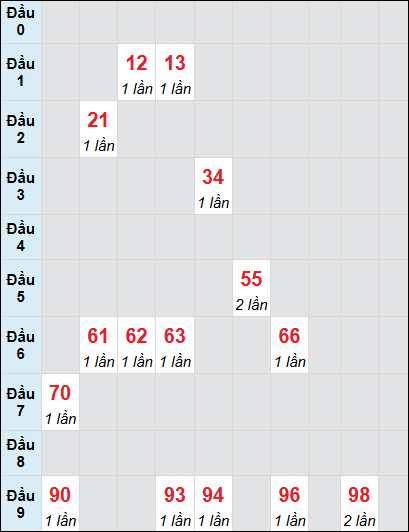 Soi cầu bạch thủ đài Đồng Tháp ngày 27/1/2025