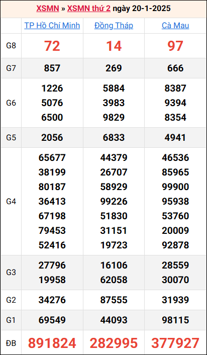 Bảng kết quả kỳ trước 20/1/2025