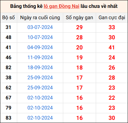 Bảng thống kê lô gan Đồng Nai lâu về nhất 29/1/2025