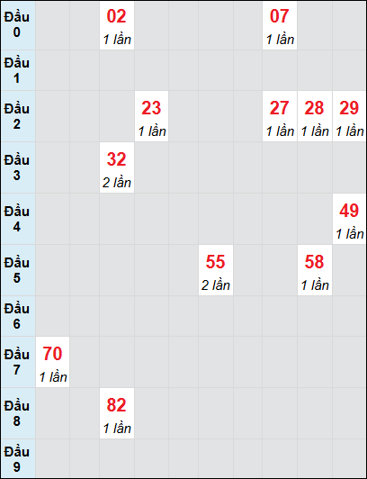 Soi cầu bạch thủ đài Cần Thơ ngày 29/1/2025